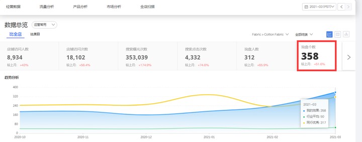 纺织行业阿里巴巴国际站运营效果